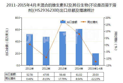2011-2015年4月未混合的維生素B2及其衍生物(不論是否溶于溶劑)(HS29362300)出口總額及增速統(tǒng)計(jì)